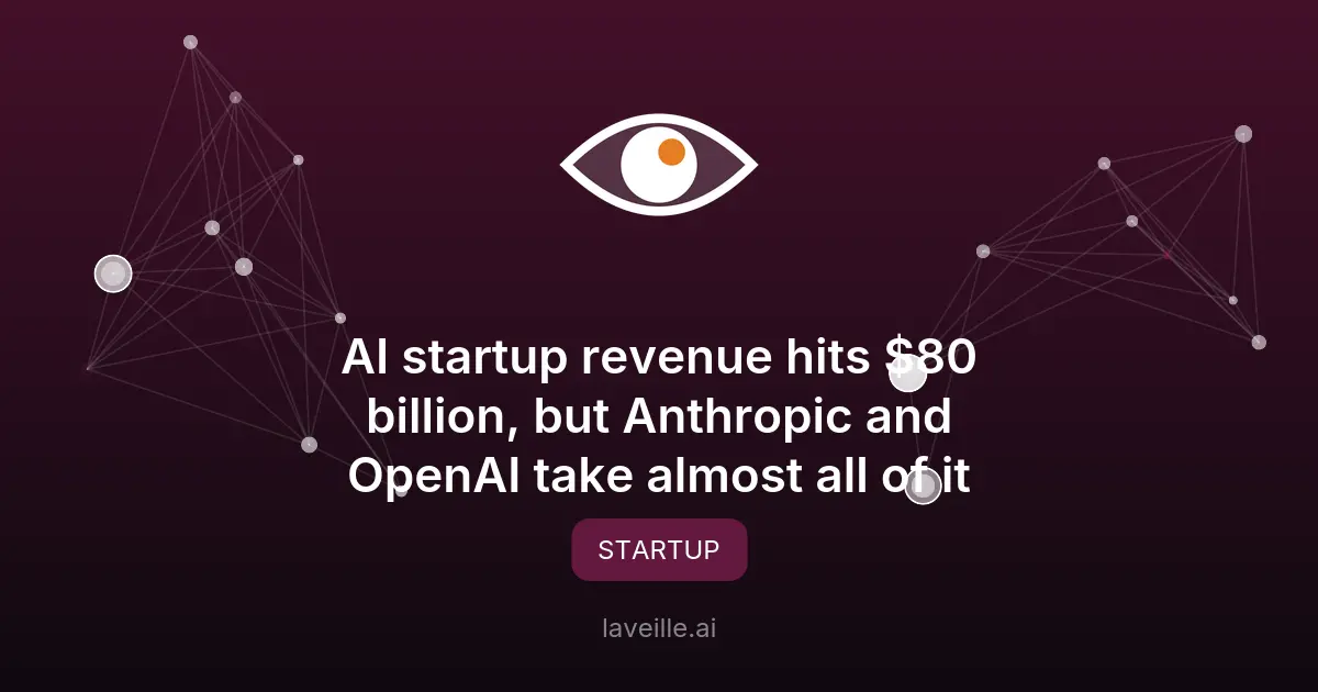 Anthropic et OpenAI dominent le marché des startups IA